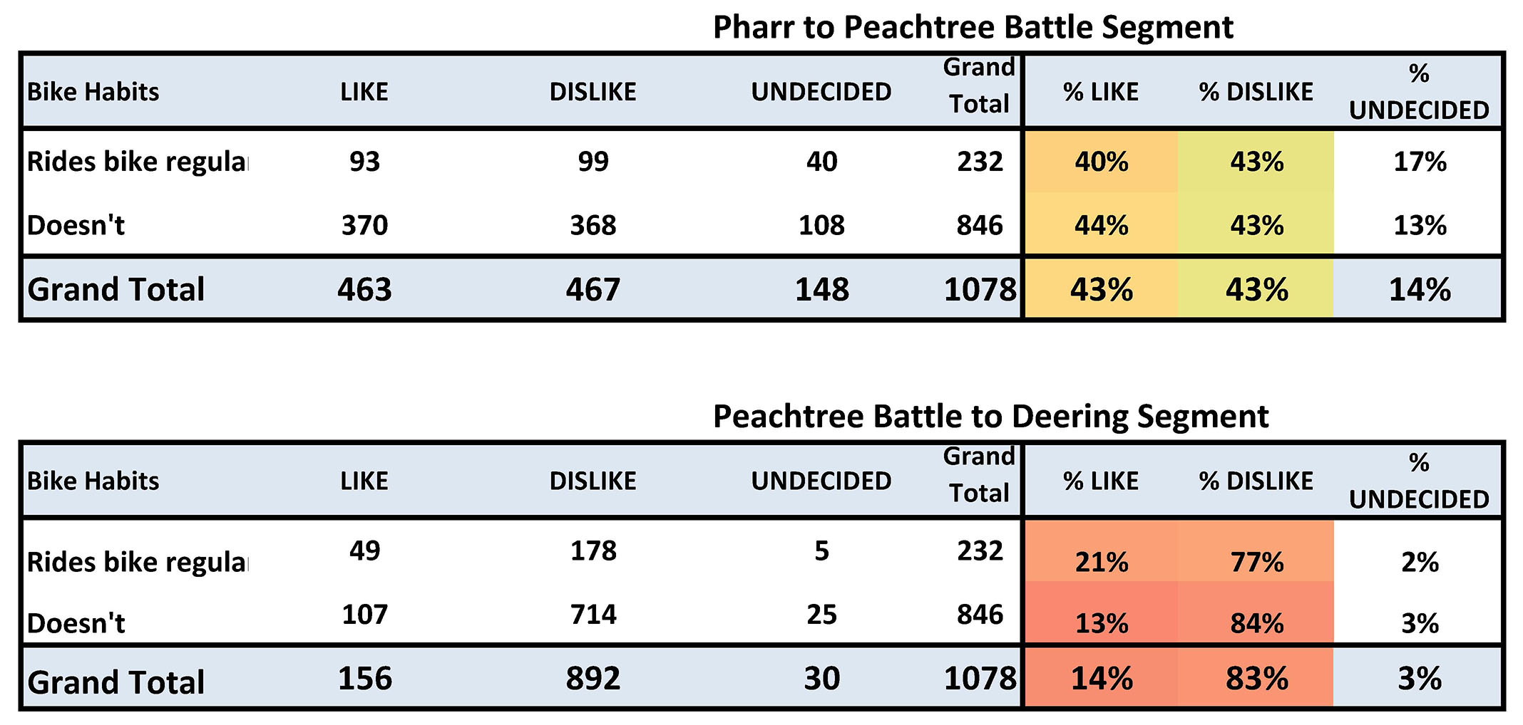 Fig. 2 - Peachtree Restriping