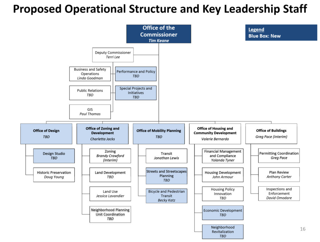 Atlanta Planning Multiple Level Org Chart