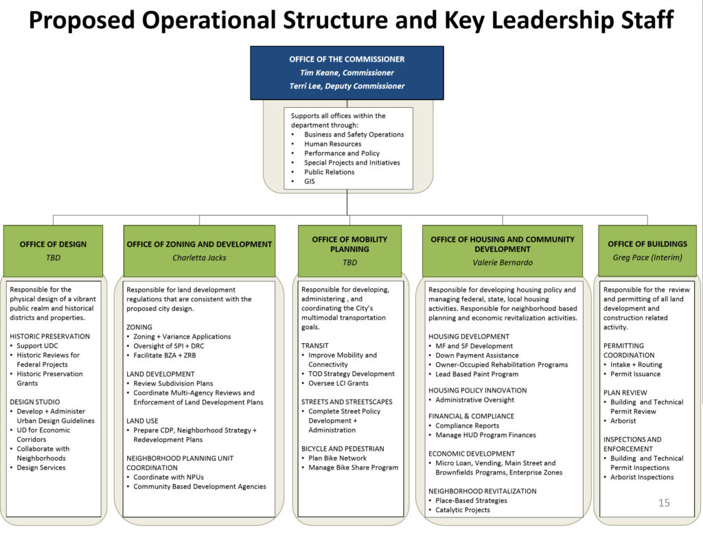 Atlanta Planning Top Level Org Chart